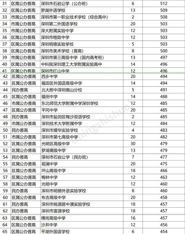 深圳市高中排名(深中理科强,易考上清北) - 中职招生网