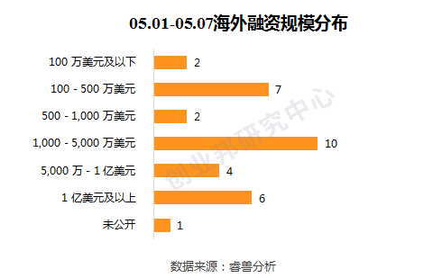 弘量研究（全球投融资周报）