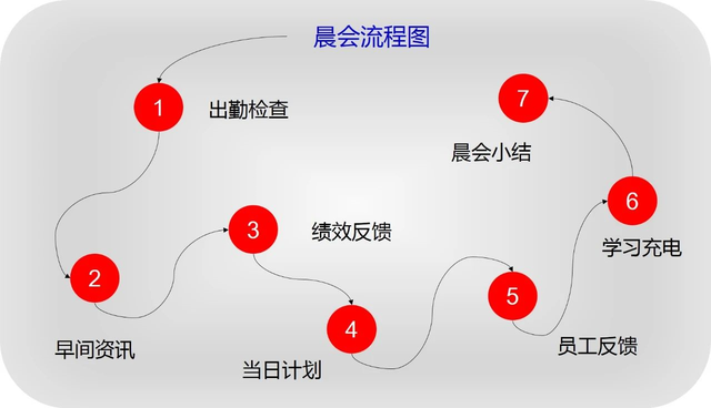 晨会怎么开怎么准备开早会，晨会要怎么开（晨会流程图：七个环节）