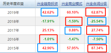 63402基金配置，163402