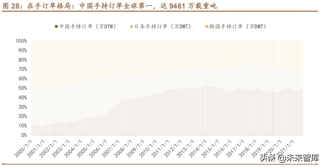 dwt是什么单位，电子秤dwt是什么单位（船舶制造行业专题研究报告）
