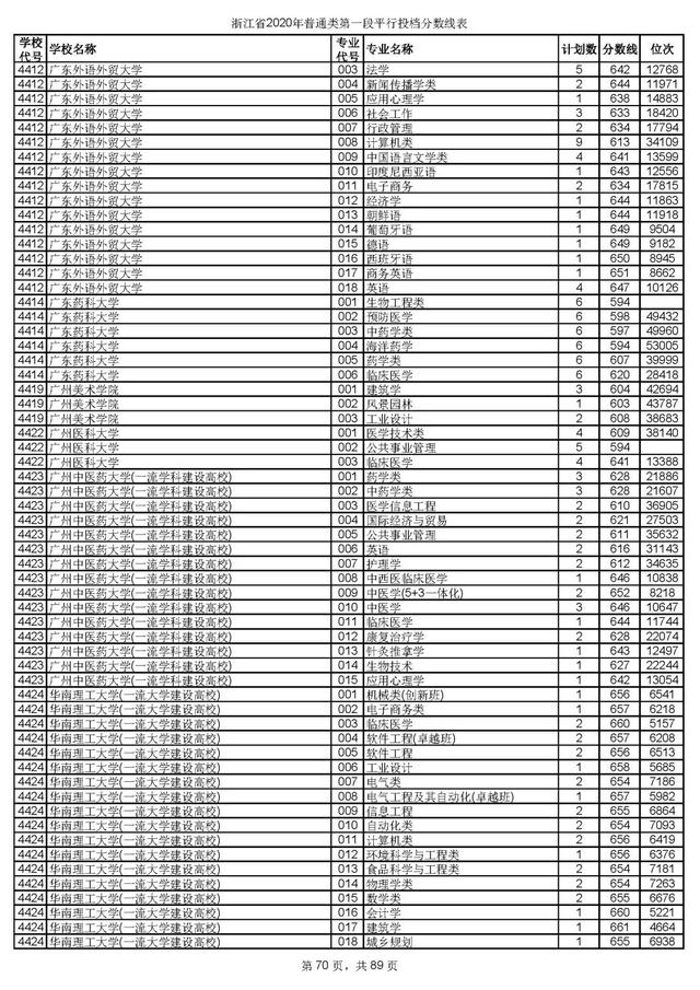 浙江一本分数线，31省区市高考分数线全部公布（2020浙江高考一段各院校录取投档线汇总）