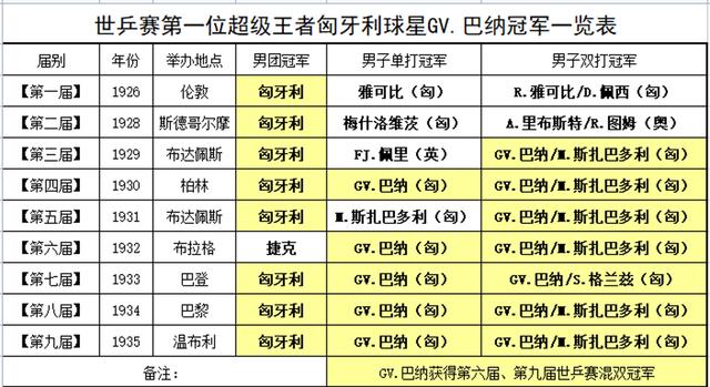 世界上最隆重的三大体育赛事，世界上规模最大的体育赛事（世乒赛有哪些难以超越的神奇记录）