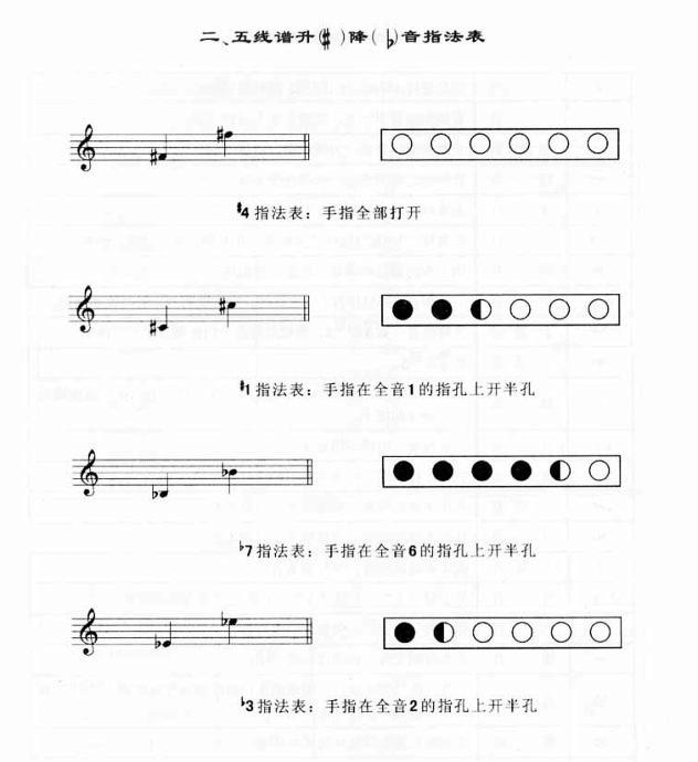 笛子1234567按法识图，唢呐1234567按法（常用的七种笛子指法表及五线谱指法）