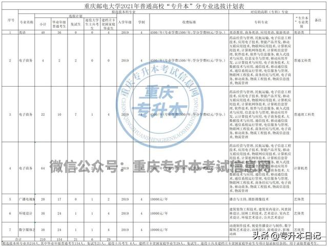 重庆邮电大学专升本，重庆邮电大学专升本有哪些专业（重庆邮电大学专升本招生趋势分析）