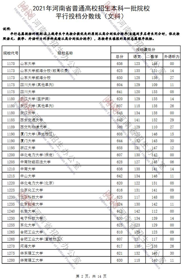 河南省2021年高考录取分数线一览表，哈尔滨工业大学2021年录取分数线（2021河南高考本科一批院校平行投档分数线）