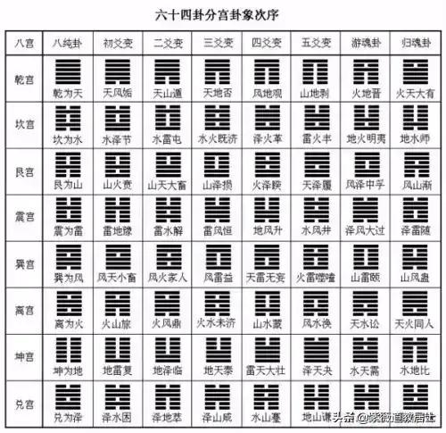伏羲先天八卦，伏羲先天八卦口诀（易经六十四卦基础口诀）