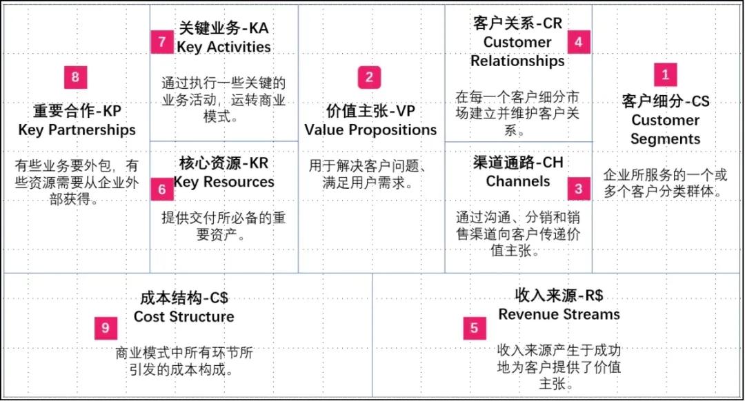 商业画布怎么做（商业模式画布的4个视角解析）