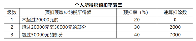 个人所得税税率表，2022个税最新最全的税率表（一文快速看懂个人所得税税率表）