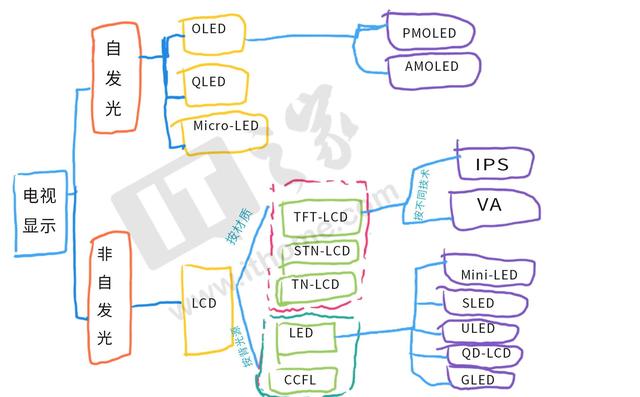 uled和oled的区别，uled和oled的区别哪个好详细介绍（ULED、QLED、SLED……买电视之屏幕面板大科普）