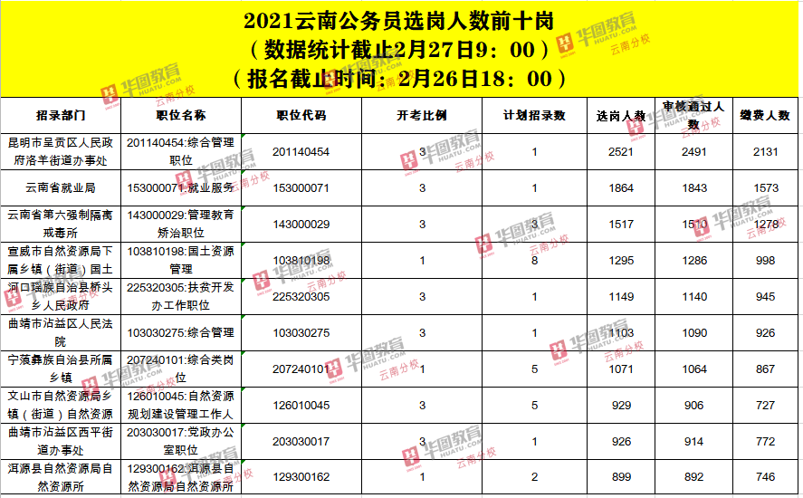 云南华图（这是我最后一次考云南省考了）