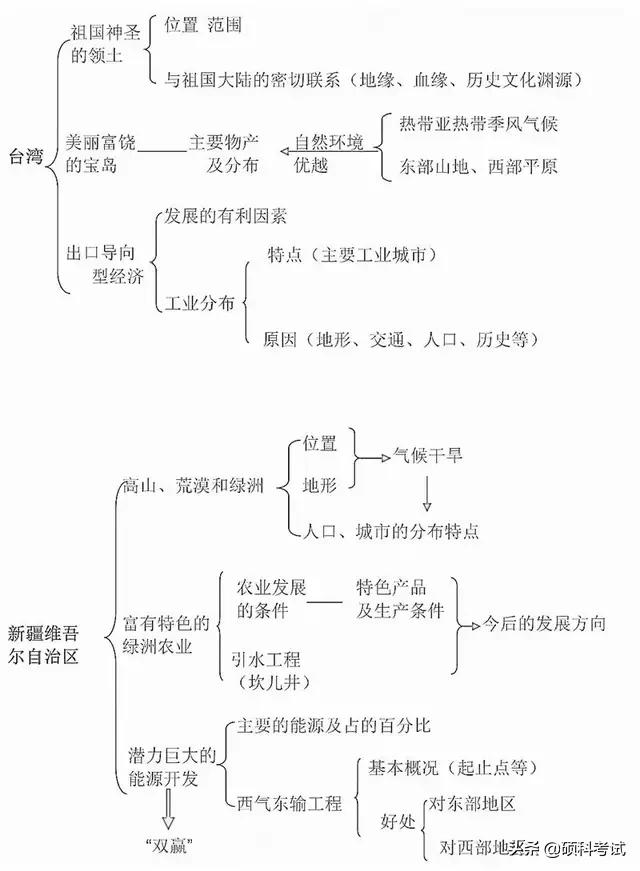 初中地理思维导图，初中地理思维导图高清图（初中地理所有知识思维导图梳理）