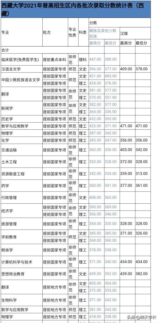 西藏大学2021年录取分数线，西藏大学2021年录取分数线广东（西藏大学2021高考区内各专业录取分数线）