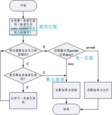 网络前缀长度是什么意思（地址前缀列表与ACL有什么不同呢）