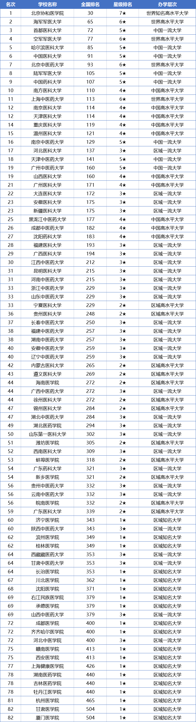 中国最好的医科大学排名前十的是，中国医科大学排名前十的有哪些（医学类大学排名80强出炉）