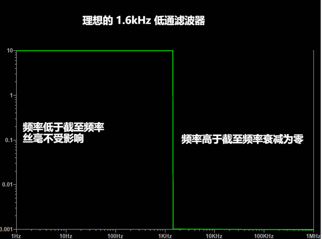 滤波器电路，滤波器电路图符号（无源 RC 低通滤波器教程）