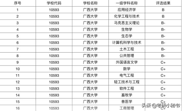 海南大学在211中排名，2022全国211大学都有哪些大学（广西大学和海南大学哪一个更好）