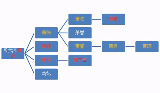 大梁是哪个朝代，琅琊榜中的大梁是哪个朝代（萧梁庙制：萧衍自愿当高祖）