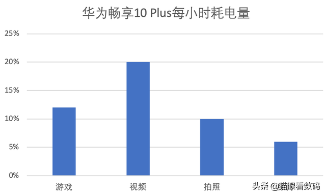 华为畅享10plus，华为9plus和10plus区别（升降全视屏+天空之境）