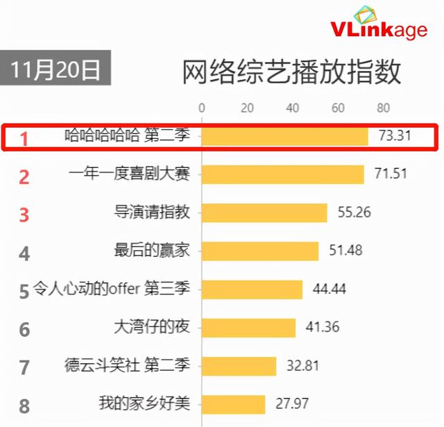 最搞笑的综艺节目有哪些，搞笑的综艺节目有哪些（开播狂揽6个榜单第一）