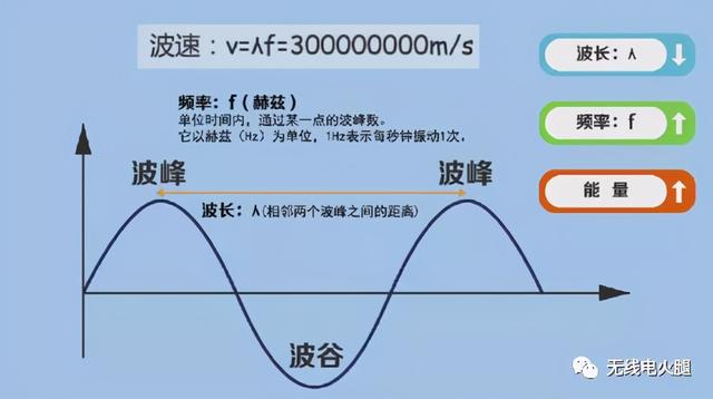 频率与波长的关系，电磁波波长与频率的关系（波长与频率）