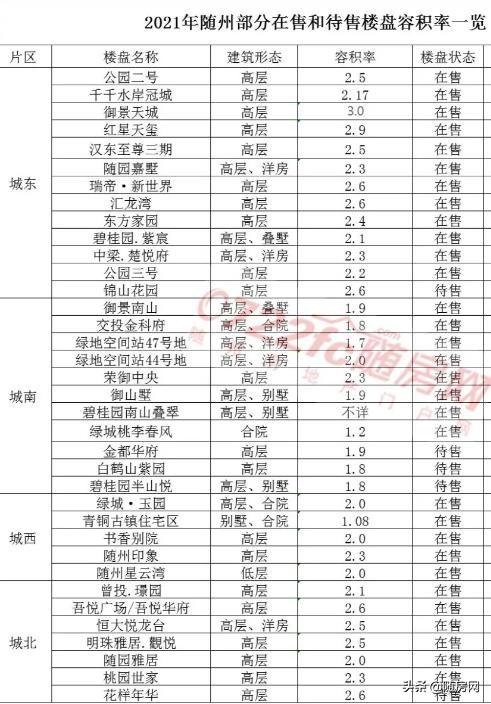 随房网 手机版官网，随州“30+”家楼盘容积率曝光