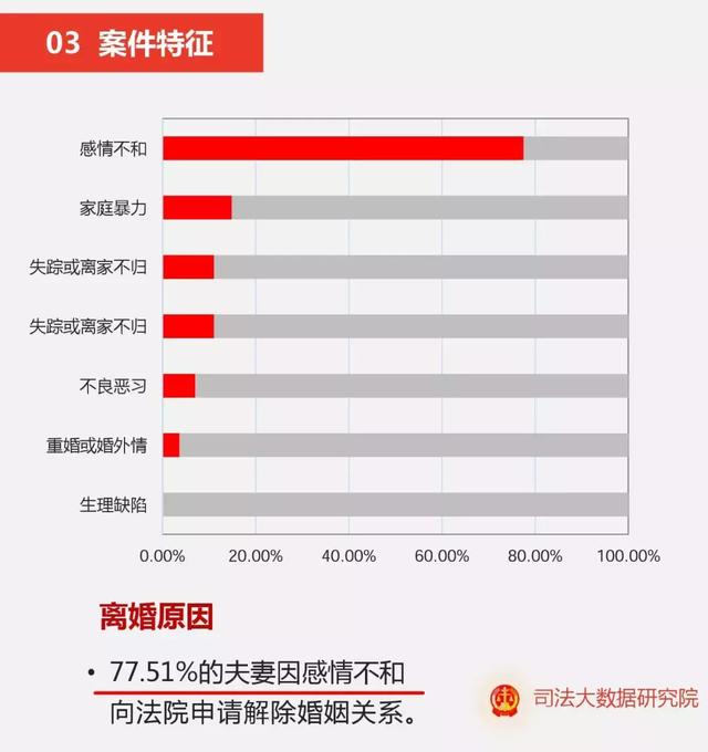 夫妻之间为什么会走向离婚，140万夫妻离婚原因首曝光