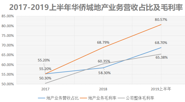 华侨城房地产（负债超2500亿）