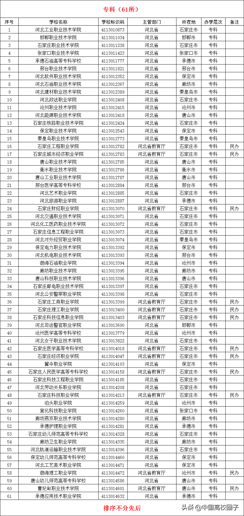 河北的专科学校有哪些（河北省正规大学名单）