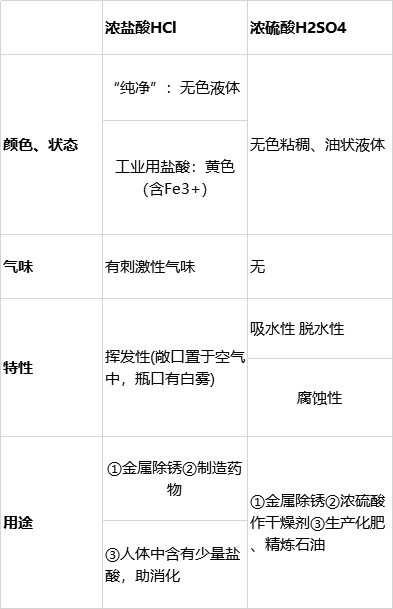 2HCl是什么化学名称，h2so4是什么化学名称（“酸碱盐”知识点大全）
