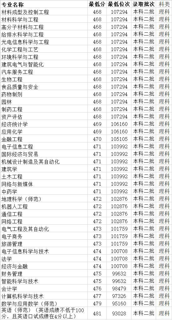 皖西学院分数线，皖西学院2022录取分数线（皖西学院近几年专业录取分数线）