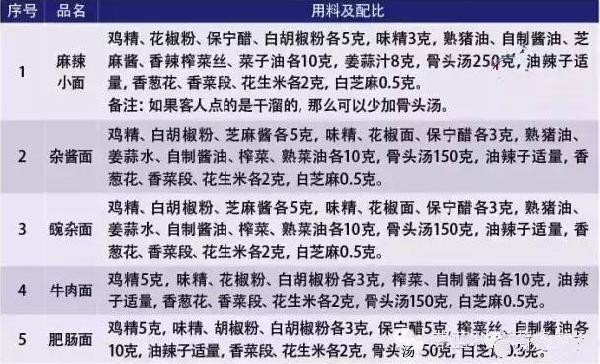 正宗重庆小面配料配方，重庆小面全套配方大公开