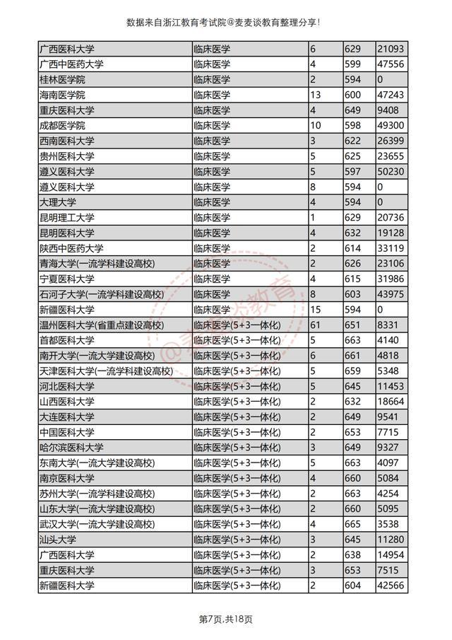 浙江医药技术学校（浙江考生想学医得考多少分）