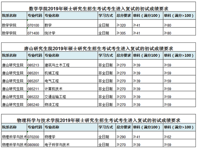 西南交通大学研究生分数线，2022西南交大考研复试线：交规360分（西南交通大学2019年硕士研究生招生复试分数线）