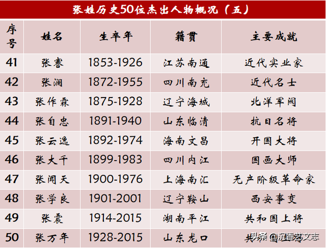 姓张的名人有哪些，张姓历史上的50位杰出人物