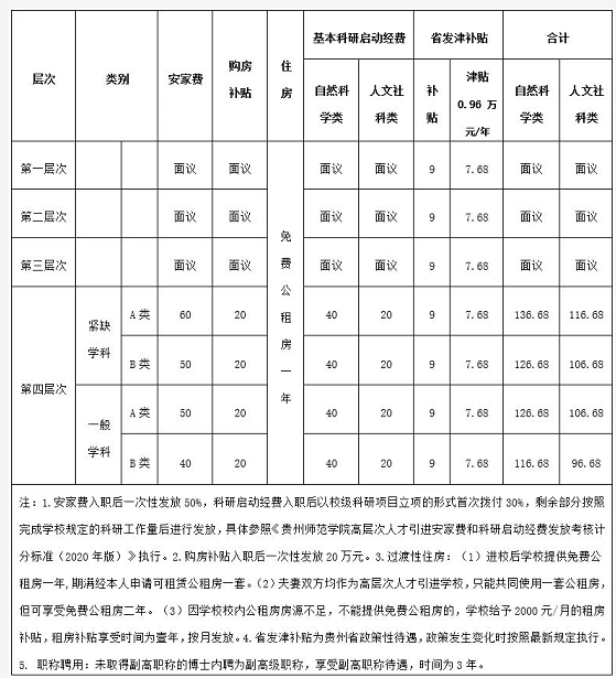 贵州师范学院 人才引进（快看贵州师范学院高层次人才引进80人）