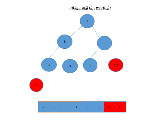 堆排序算法的基本思想