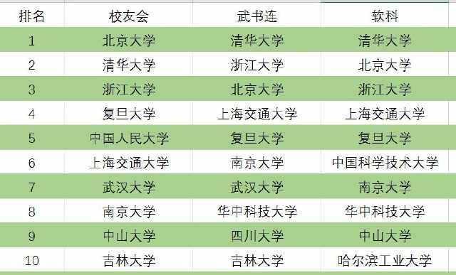 校友会和软科哪个权威，软科和校友会谁更权威（三个版本中国大学排名前100名）