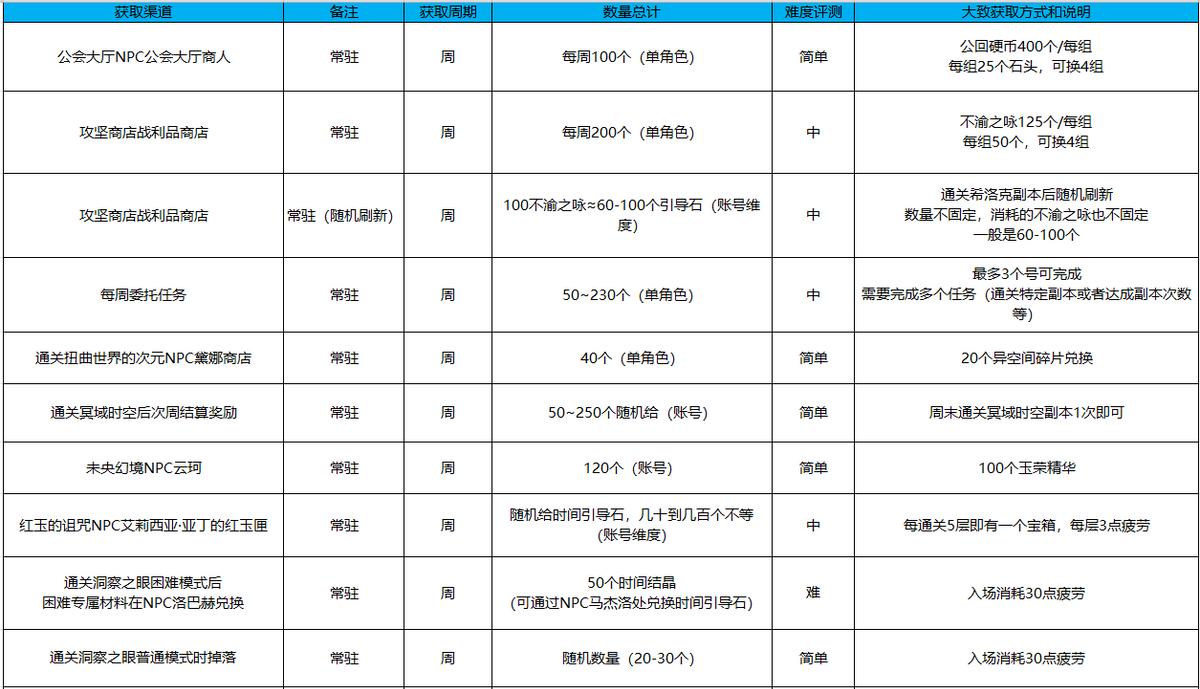 dnf魔枪士三觉（魔枪士三觉之路不迷茫）