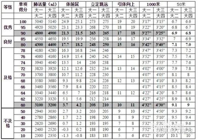大学体测成绩计算标准，大学体测成绩计算标准是什么（大学生体测三两事）