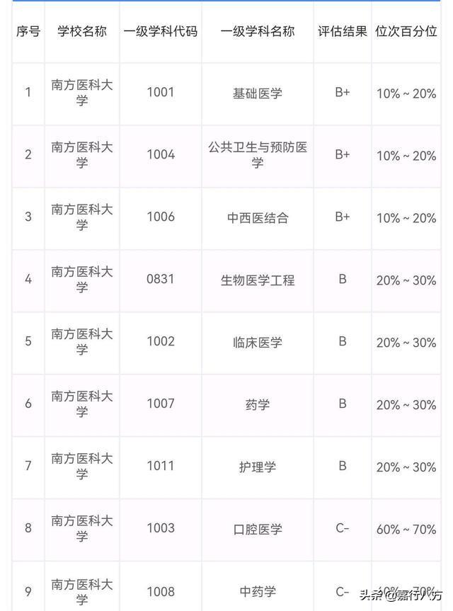 广东有几个本a大学，广东的本a大学（给广东省的本科大学排排序）