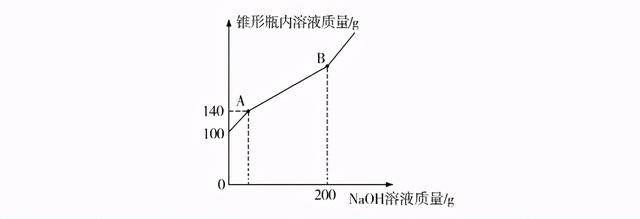碳酸钡和盐酸反应，碳酸钡溶于盐酸吗（化学计算题之坐标图像类题型解读）
