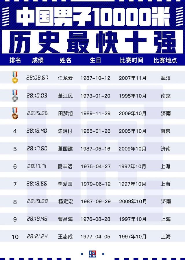 10000米世界纪录，女子10000米世界纪录排行榜（中国男子10000米）