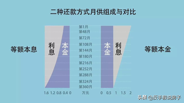 等额本金其实不划算（按揭还款选错了）