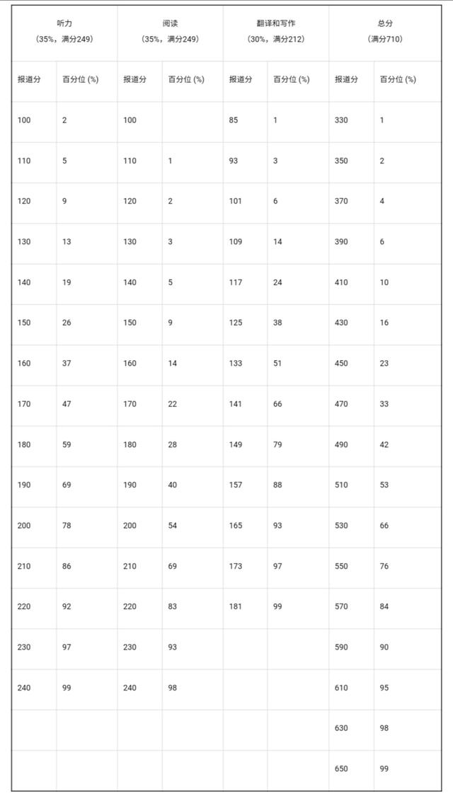 六级多少分算过，cet6多少分算过（到底是425分还是426分）