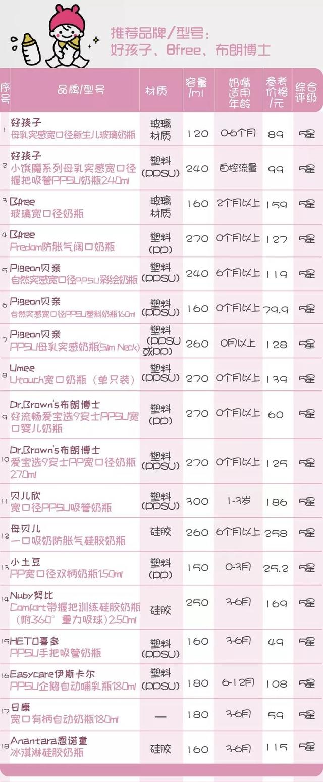 奶瓶什么牌子好，奶瓶什么材质的最好最安全（66款奶瓶\u0026奶嘴测评）