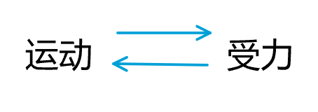 力与运动的关系，力与运动关系（学物理核心心法一）