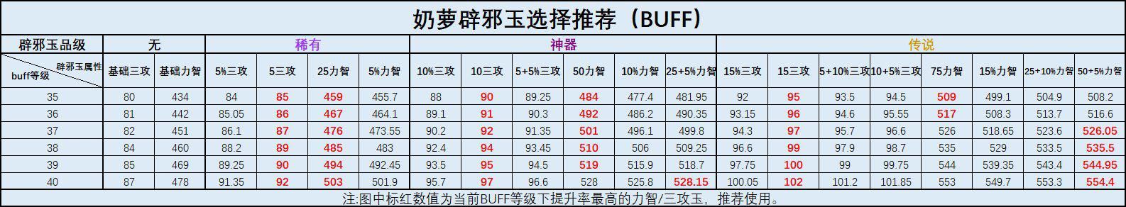 dnf奶妈辟邪玉固定值还是百分比（地下城与勇士奶职辟邪玉提升分析）