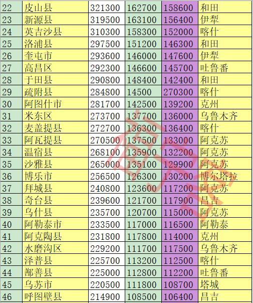 新疆有多少个县，新疆克州有几个县市（新疆105个县级行政区人口排名）