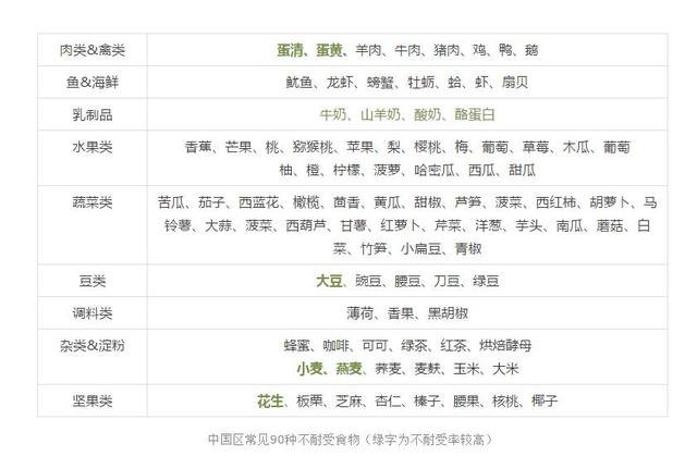 胡萝卜是发物吗，核桃是发物吗（宝宝90%以上过敏）